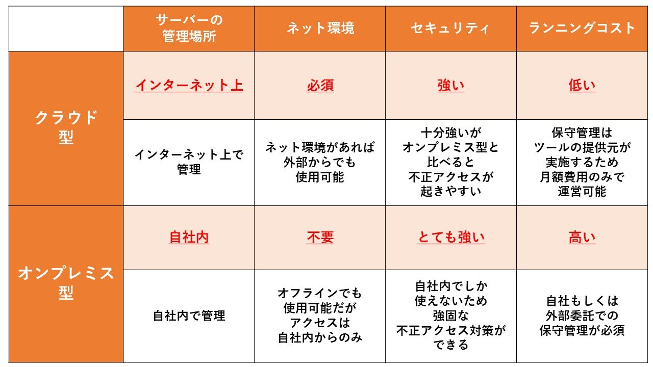 2-2.クラウド型かオンプレミス型か選ぶ