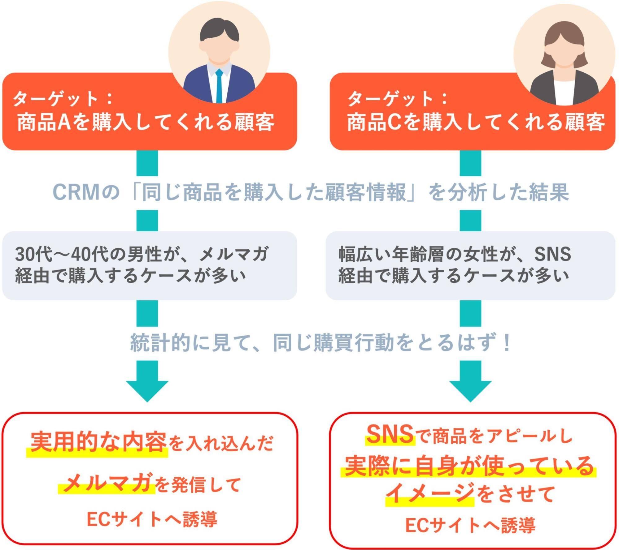 顧客情報をデータ分析することで、より的確な顧客それぞれのニーズを把握でき、それに合わせた営業アプローチができる