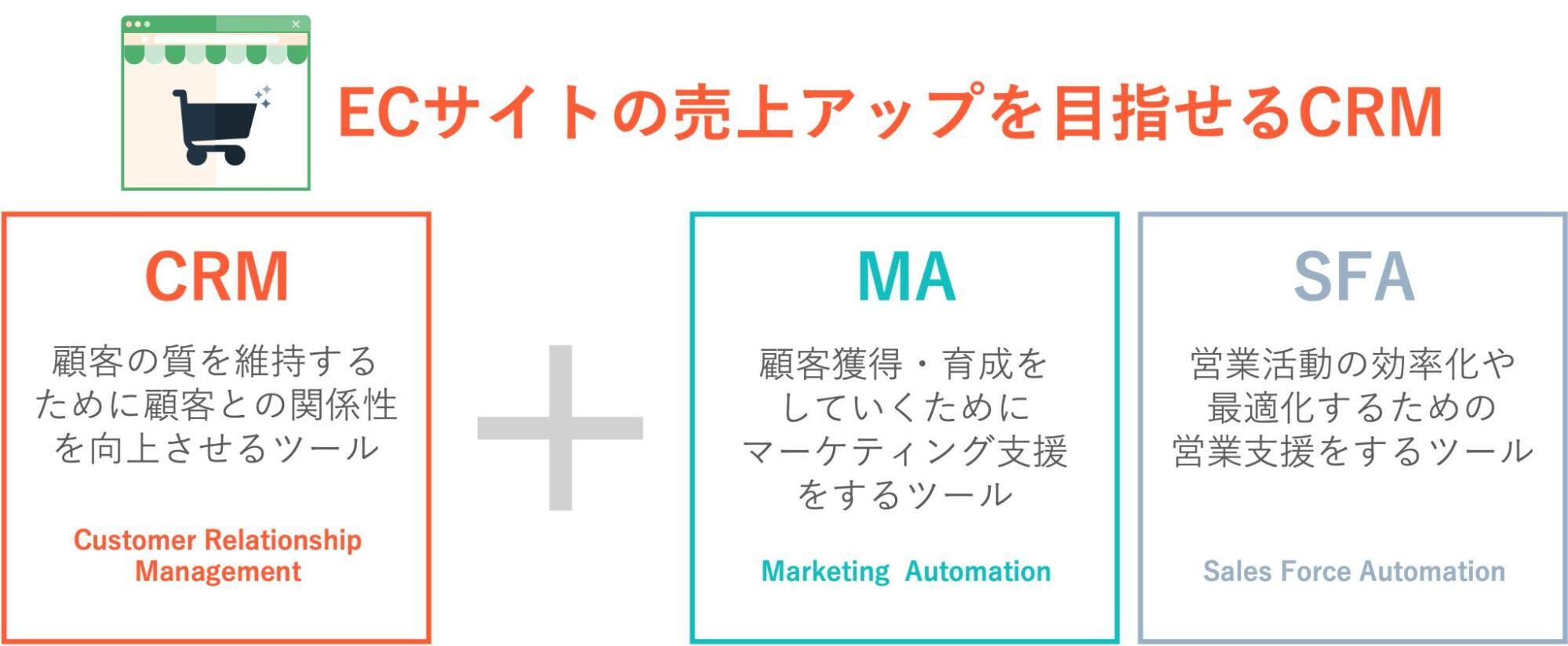 ECサイト売上アップを目指せるCRM