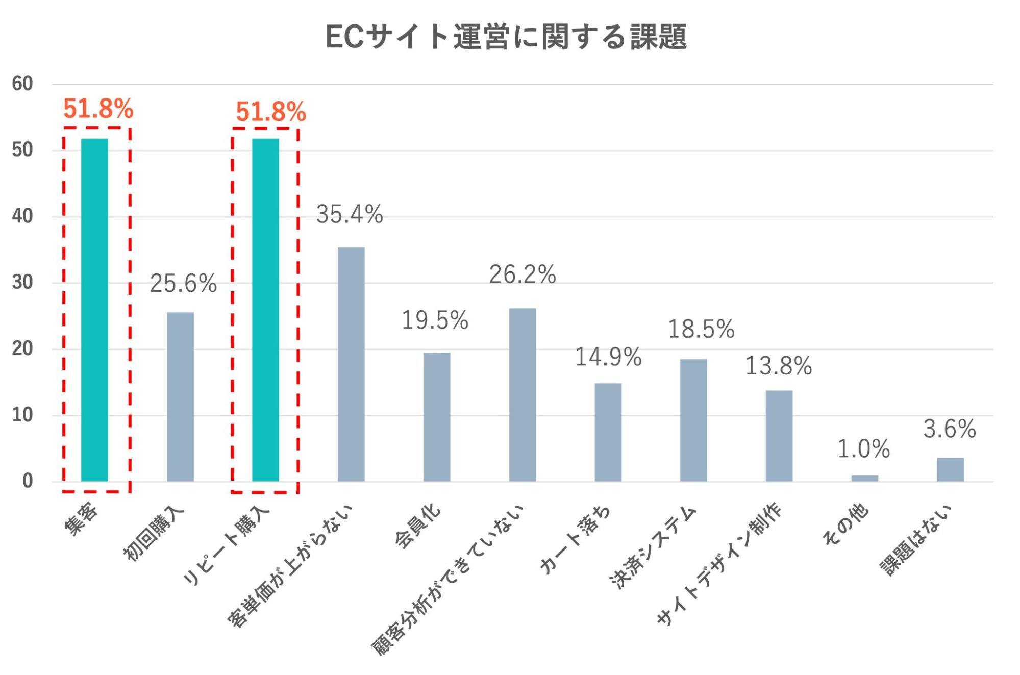 EC事業者が課題に感じていること