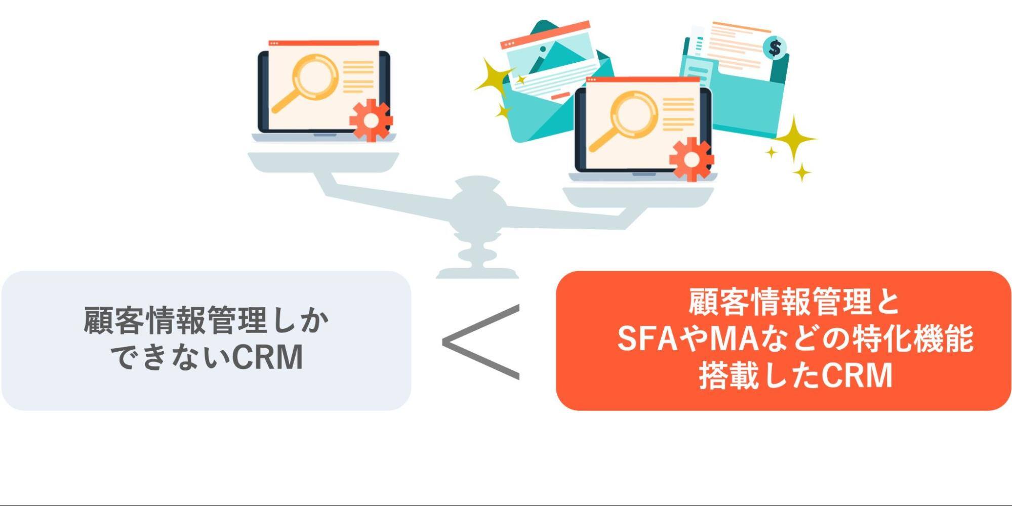 顧客情報管理ができるだけのCRMではなく、SFA（営業支援）やMA（マーケティング支援）などの特化機能が搭載されているCRM