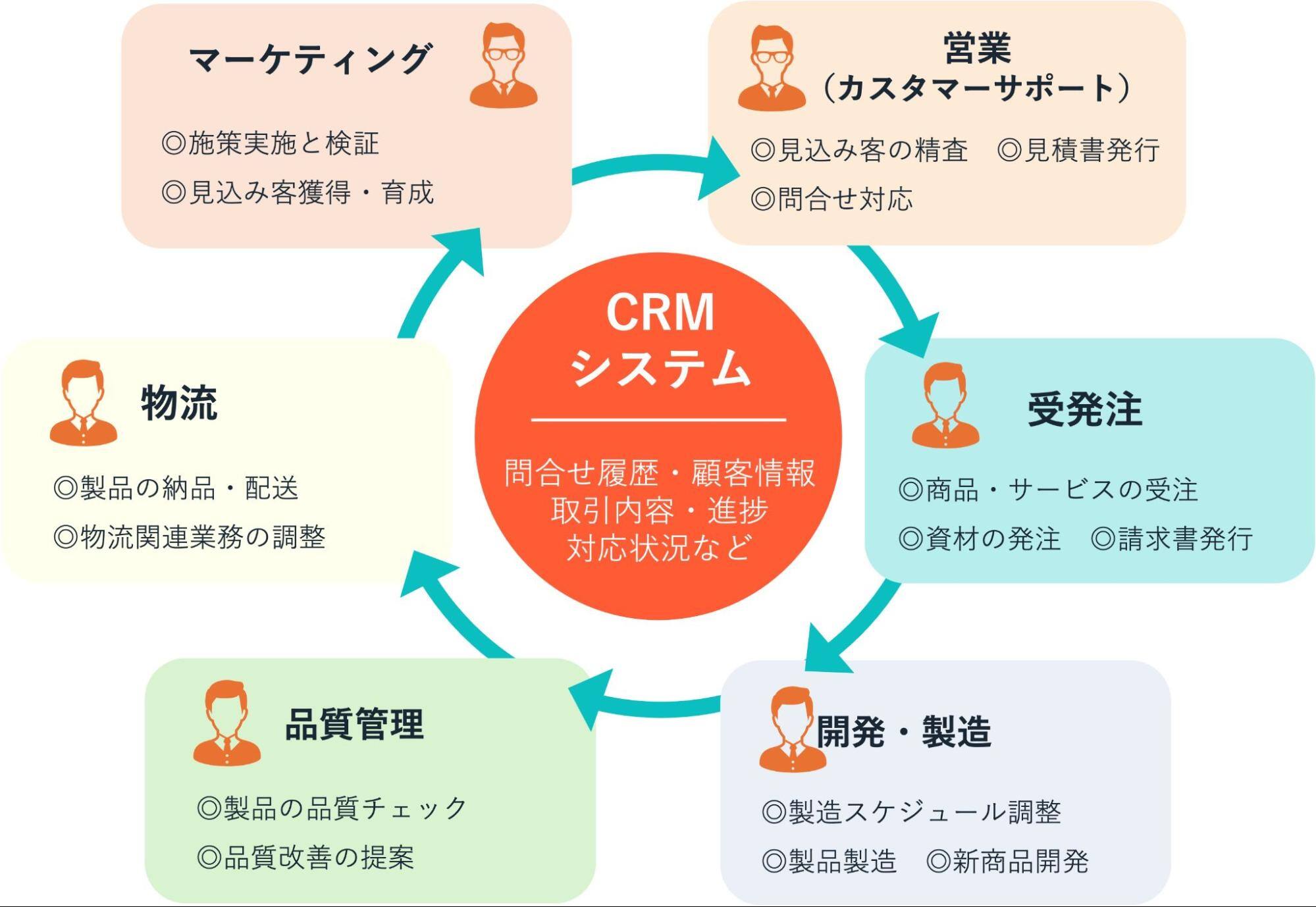 会社全体の抜本的な業務効率化