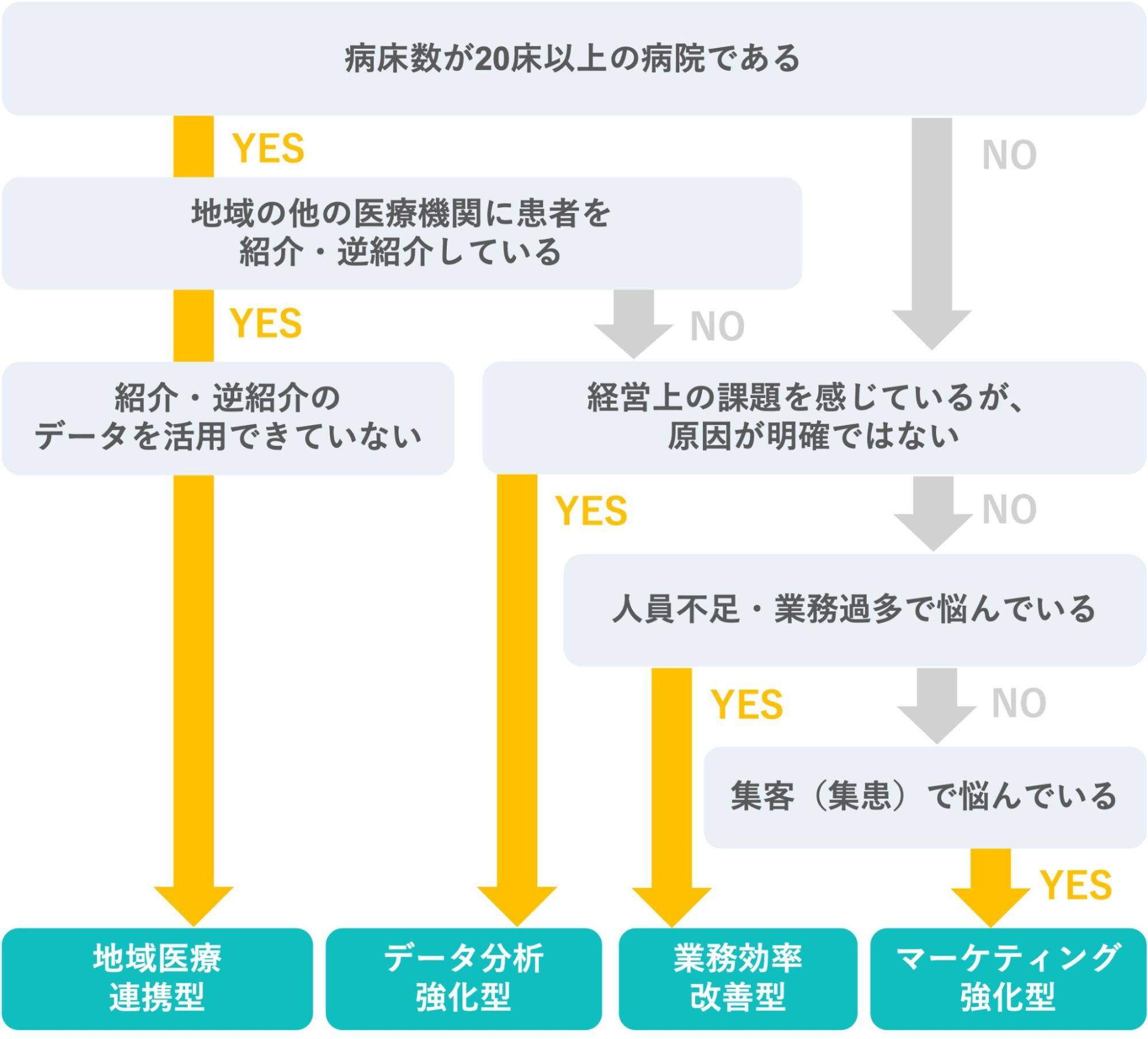 医療業界の課題を解決できるCRMは主に4タイプ