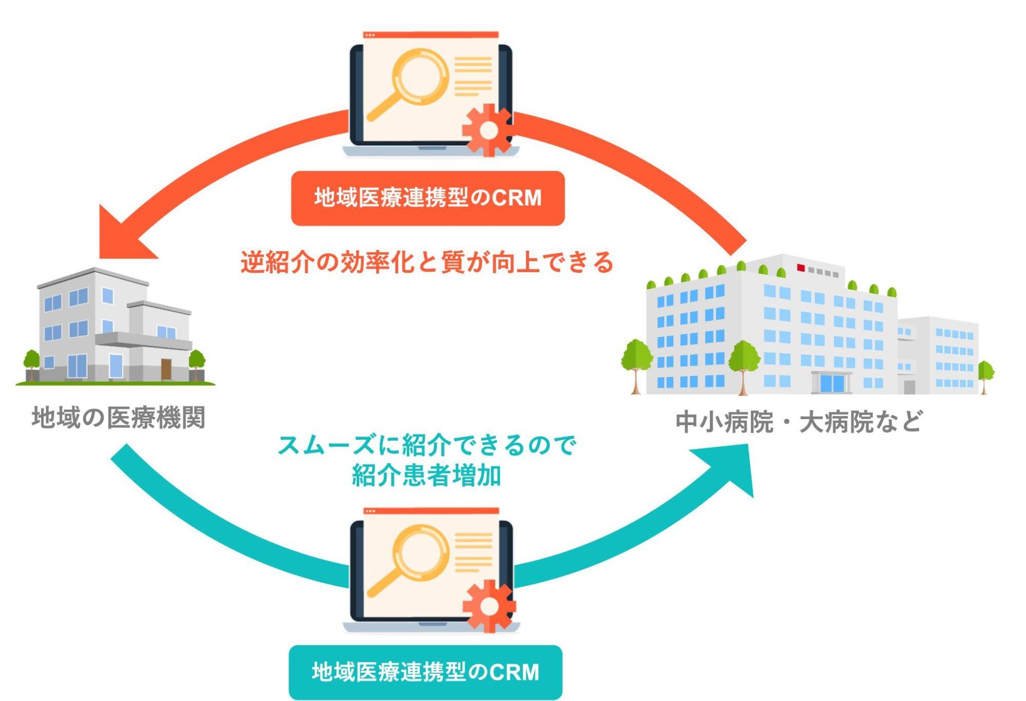地域医療連携型