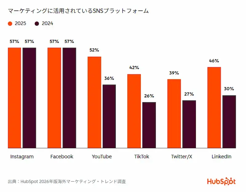 SNS・LINE・広告との連携