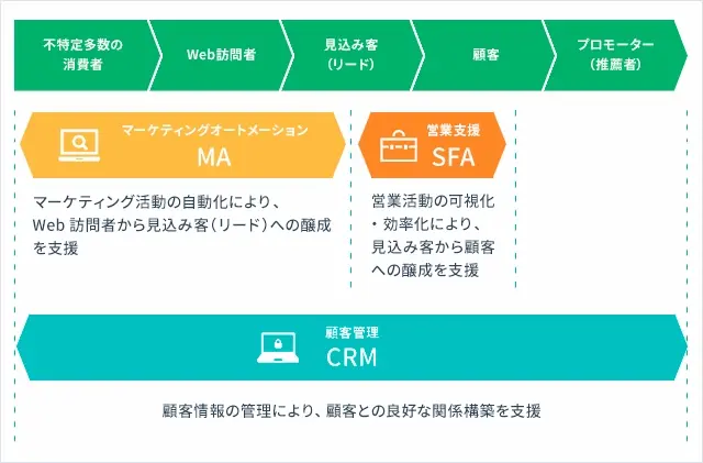 CRMとMAの違いは「目的」にある