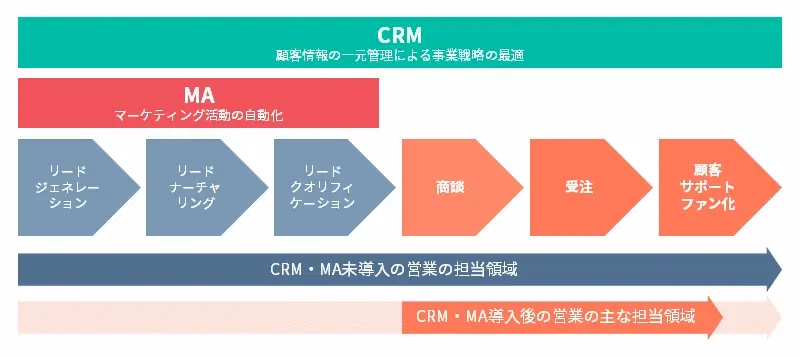 crm ma4