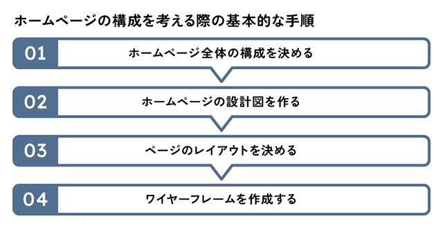 ホームページの構成を考える際の基本的な手順