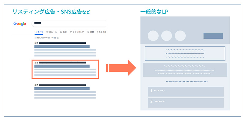一般的なLPの場合、訪問者の流入元となるのはリスティング広告やSNS広告