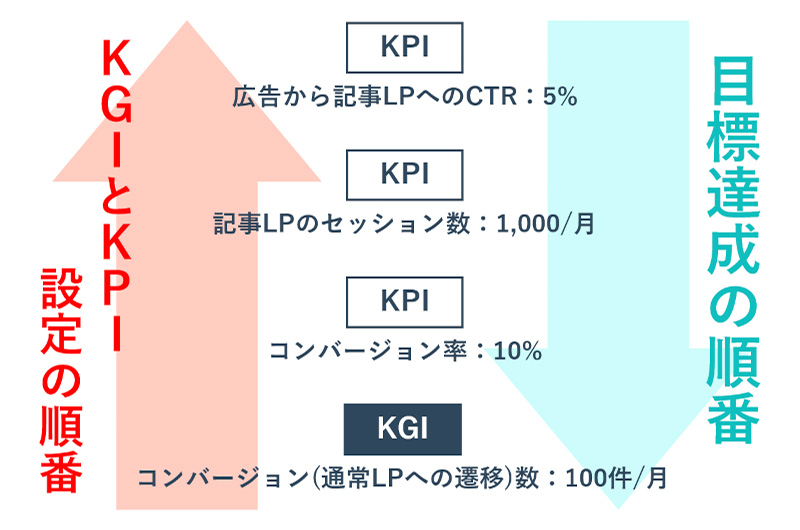 数値は参考ですが、KGIとKPIを設定する思考の順番と、実際に達成する順番は反対であることを示しています
