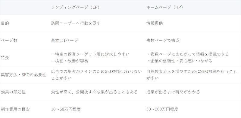 ランディングページとホームページの違いの比較表