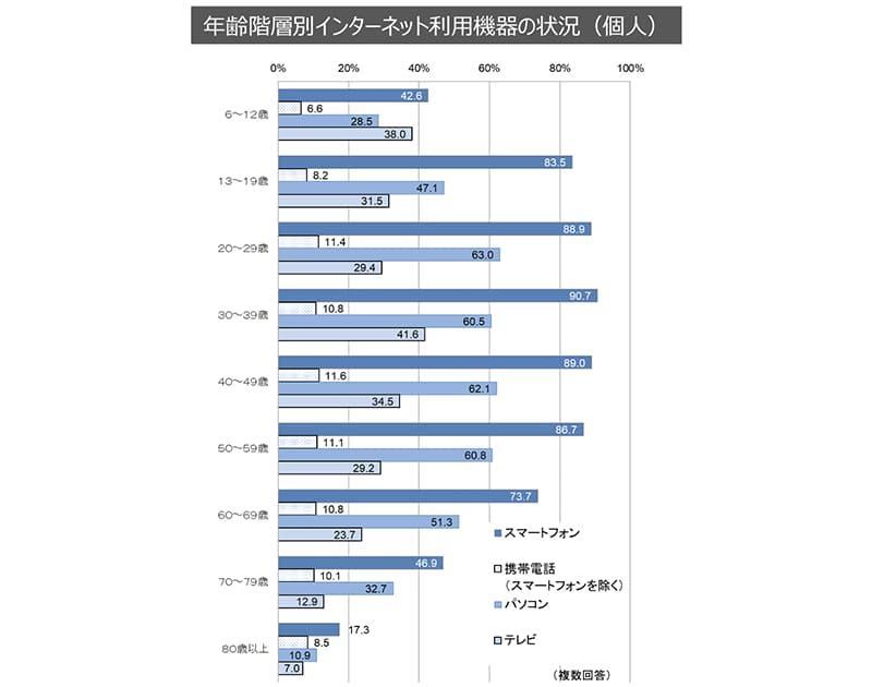 総務省通信利用動向調査
