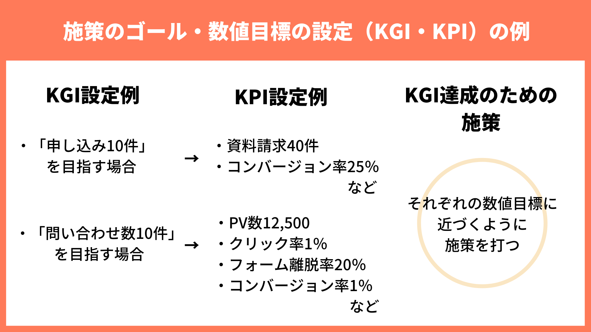ランディングページ運用のゴール（KGI）