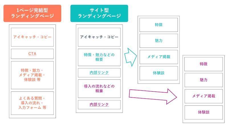 サイト型ランディングページの集客手段はSEO