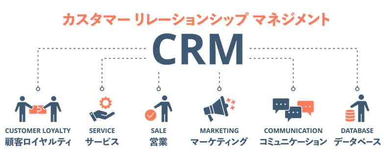  CRM=カスタマーリレーションシップマネジメント