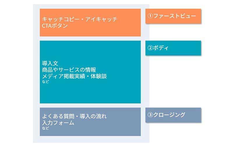 ランディングページは大きく分けて「ファーストビュー」「ボディ」「クロージング」の3つのパートから成り立っています