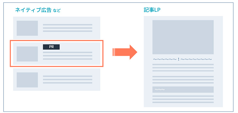 記事LPの流入元はネイティブ広告