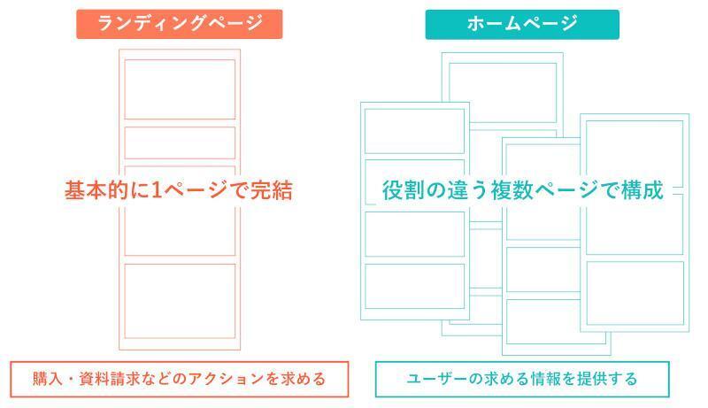 ランディングページとホームページの違いの比較表ページ数