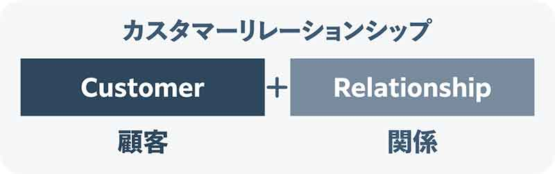 CRM=カスタマーリレーションシップ