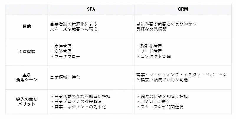 SFAとCRMの違い