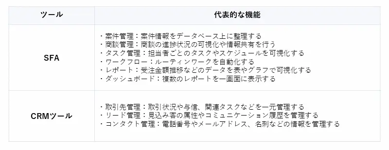 SFAとCRMツールの代表的な機能