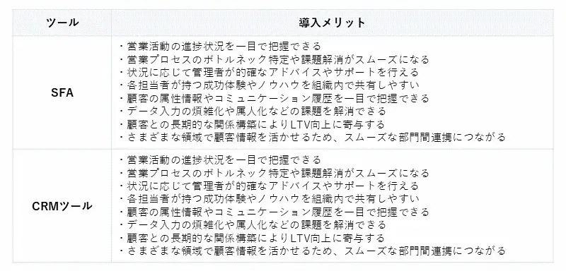 SFAとCRMツールを導入する主なメリット